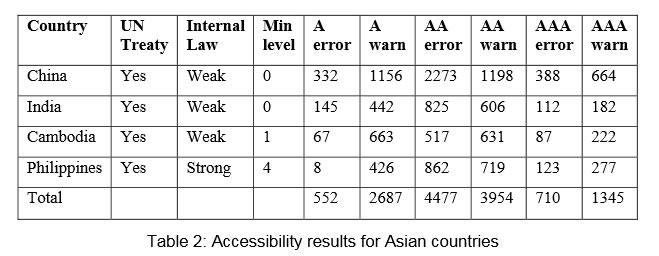 Accessibility results for Asian Countries